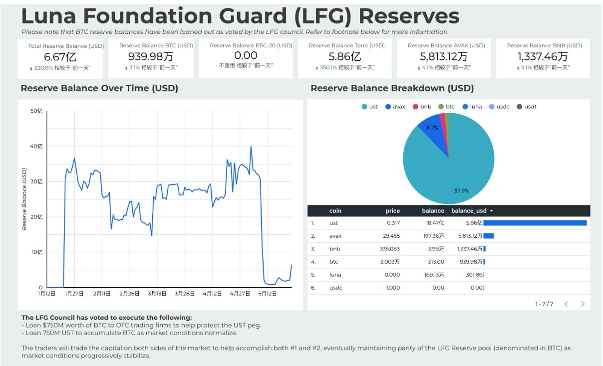 LFG 的报告显示, 基金会贷出了7亿美元的 BTC 用来恢复 UST 的脱锚。