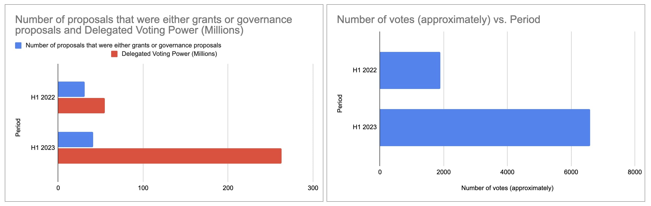 比较 2022 年上半年和 2023 年上半年之间通过赠款和治理提案收集的投票权和选票。