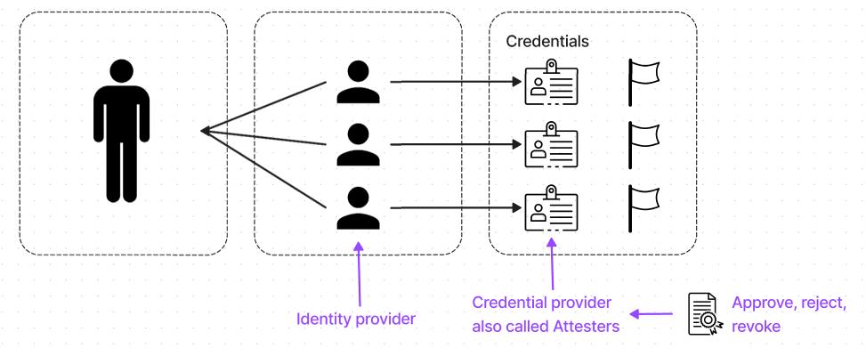 Credential providers giving attestations