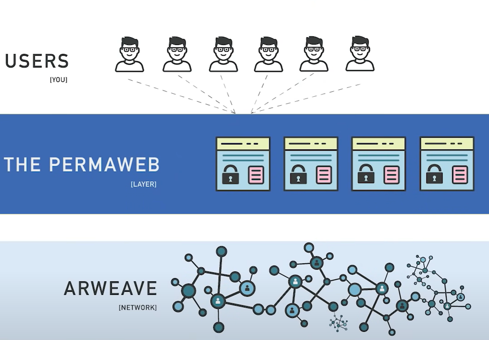 Ther Permaweb is where the DApps and users are interacting with the Arweave data. The Permaweb could alos be interacted with regular Web 2, including Google etc.