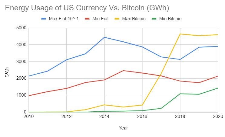 Comparison of Bitcoin and US currency in terms of energy usage from the years 2010 to 2020. Max US currency energy usage is 10^-1 to fit better with the chart. Source.
