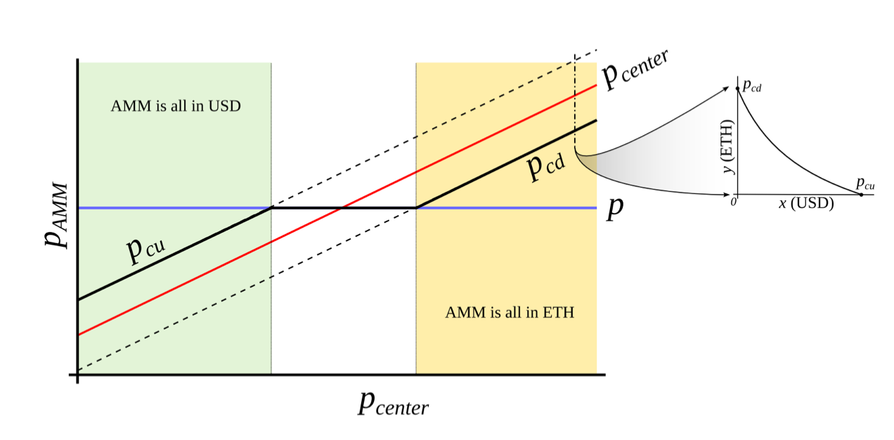 Figure 3: Behavior of an “AMM with an external price source”. External price pcenter determines a price around which liquidity is formed. AMM supports liquidity concentrated from prices pcd to pcu, pcd < pcenter < pcu. When current price p is out of range between pcd and pcu, AMM is either fully in stablecoin (when at pcu) or fully in collateral (when at pcd). When pcd ≤ p ≤ pcu, AMM price is equal to the current price p.