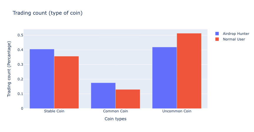 (Common Coin refers to the top 50 coins by market capitalization on CoinMarketCap, excluding stablecoins)