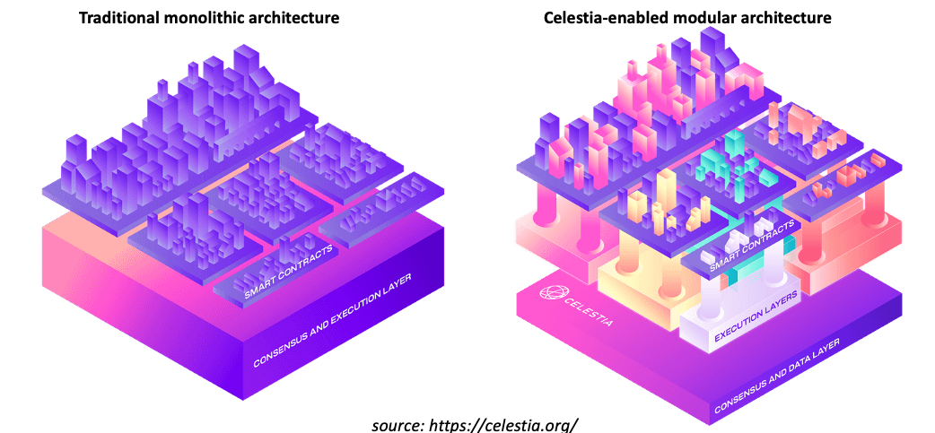 Illustration of monolithic blockchain architecture and modular blockchain architecture