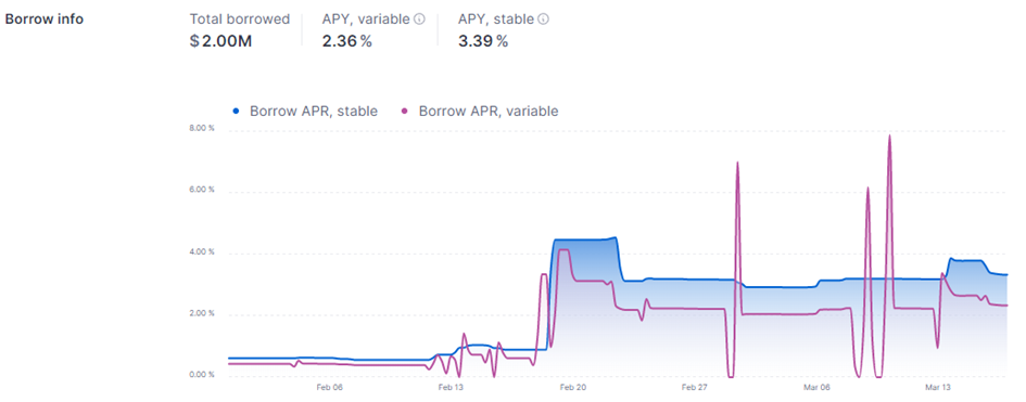 BAT on Aave. We notice that the variable rate (in purple) sometimes exceeds the fixed rate (in blue).