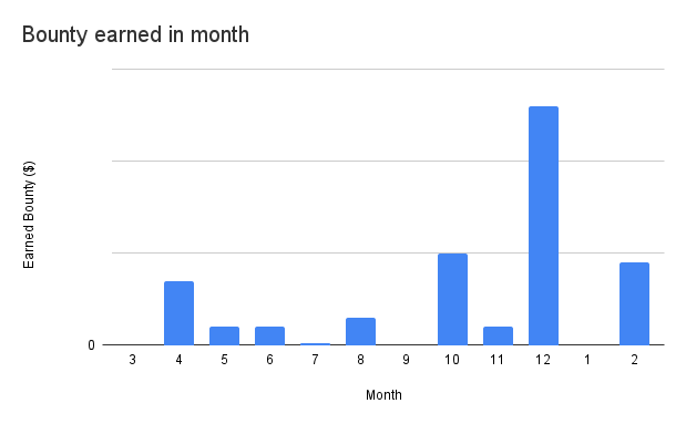 The horizontal axis of the graph shows  month and the vertical axis shows  amount of bounties earned each month.