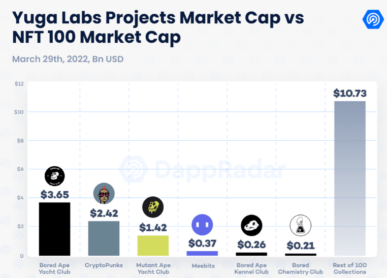 Yuga Labs Project Market Cap vs NFT 100 Market Cap