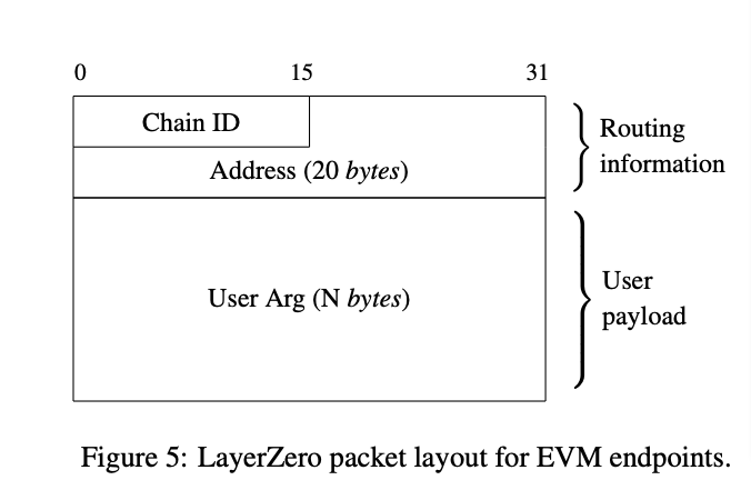 EVM上的endpoints 的 LayerZero 数据包布局