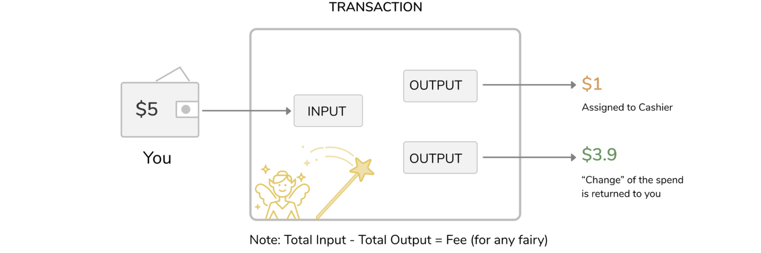 Funcionamiento de las Transacciones UTXO.