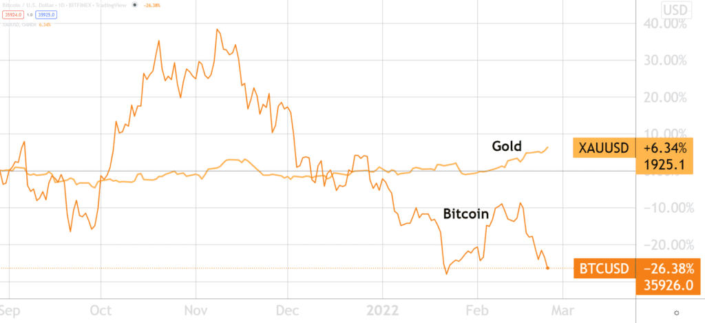 Bitcoin and gold trends since September 2021