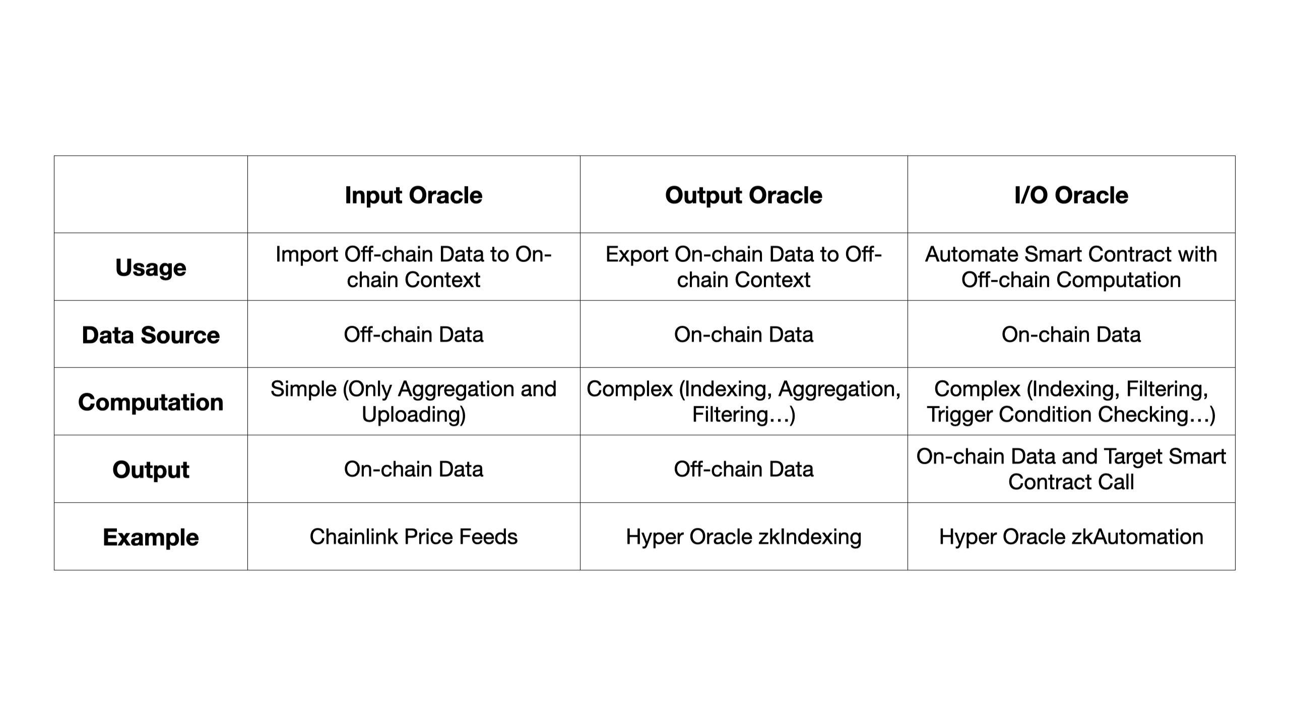 Comparison of Oracle Types