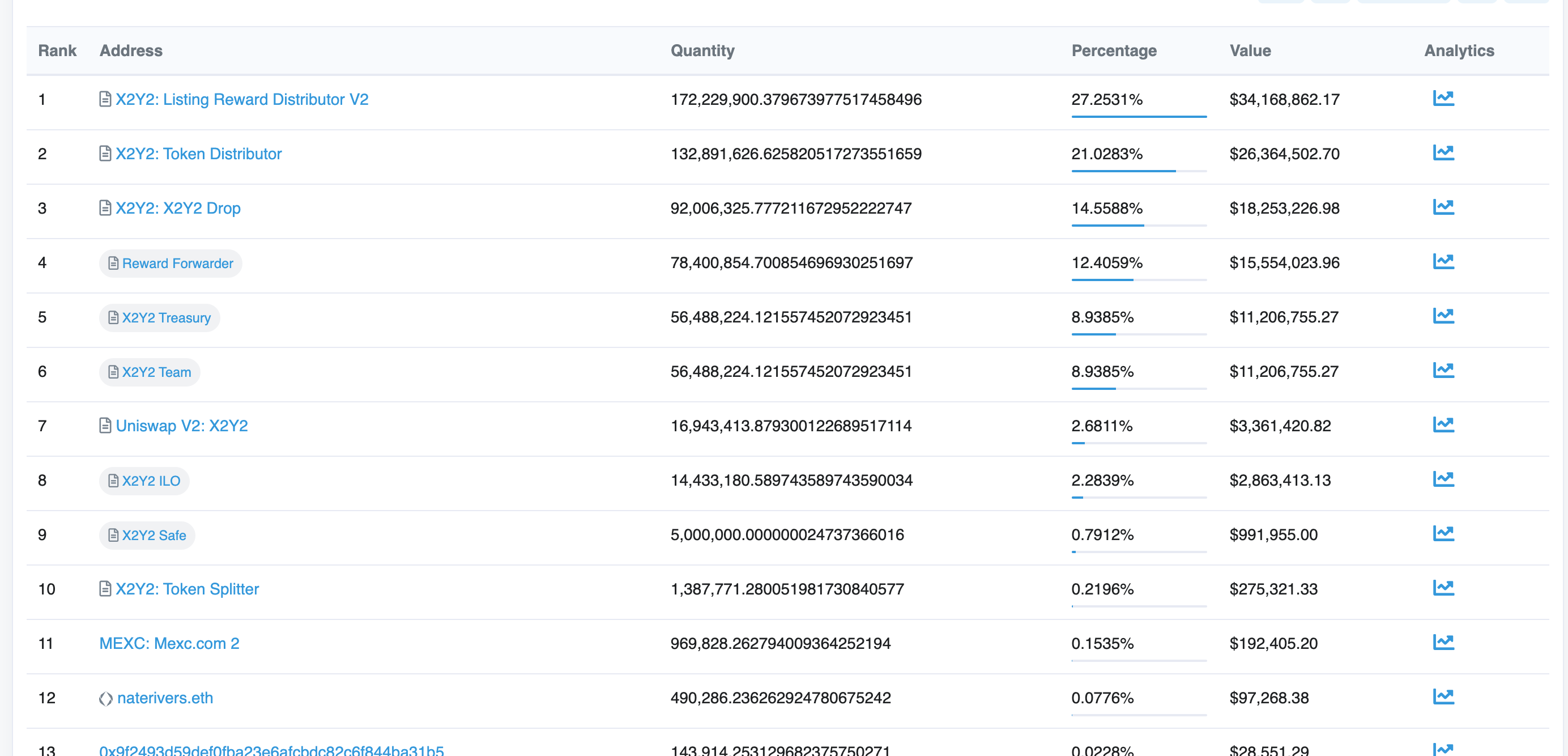Top X2Y2 Holders as shown on etherscan