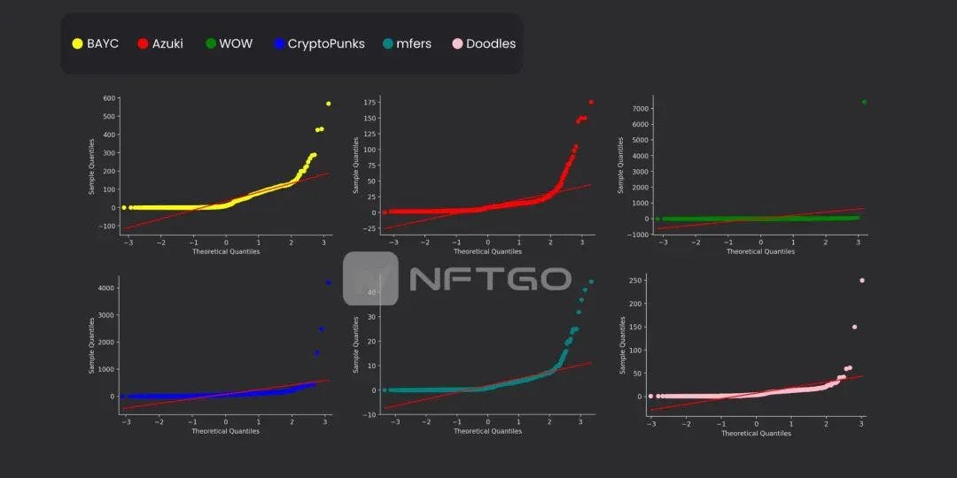 NFT价格的QQ-plot；来源：NFTGo.io