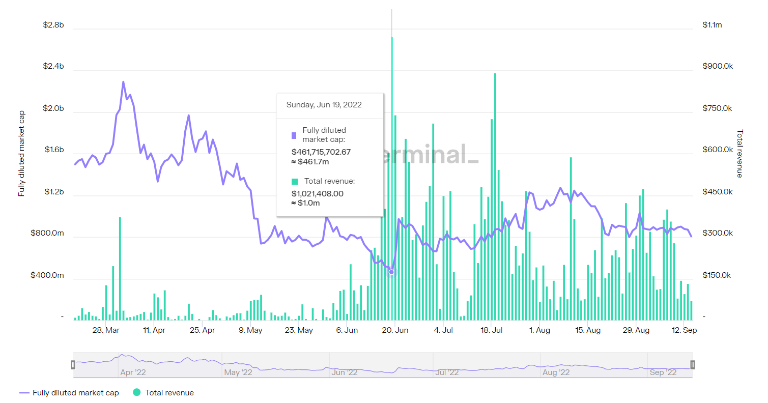 *The transaction volume of Synthetix soared after the introduction of Atomic Swap in SIP-120 Source: token terminal_