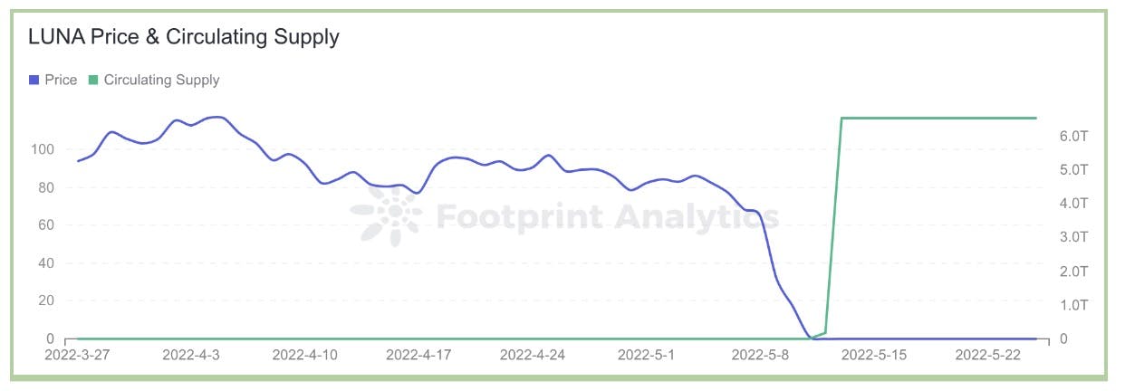 伴随着 LUNA 价格崩坍，其流通量指数型上升，来源 FootPrint。
