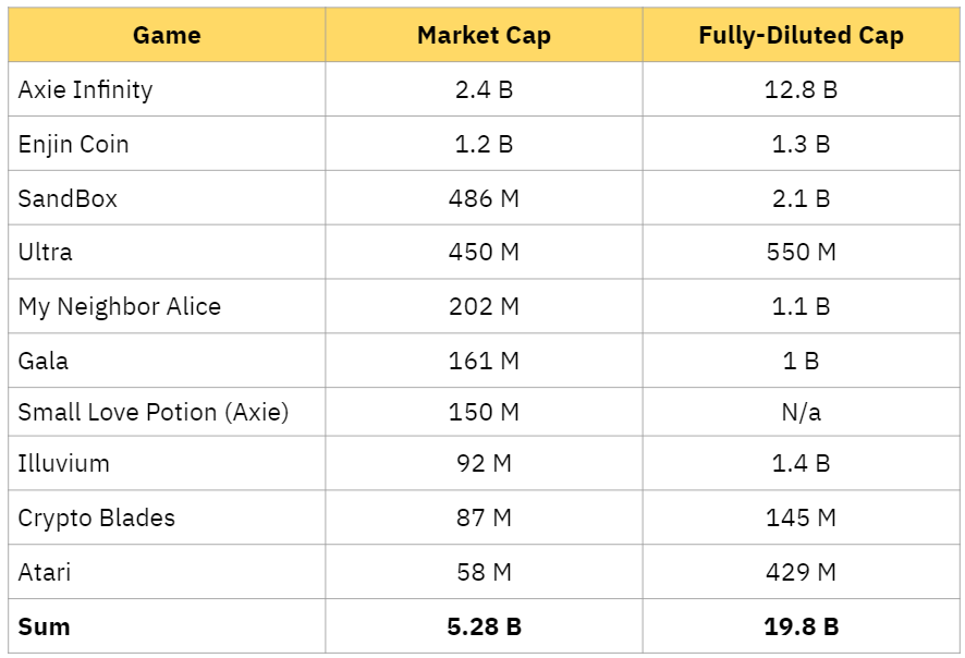 The total Market Cap and Fully-Diluted Cap of the top 10 games. Source: Coingecko
