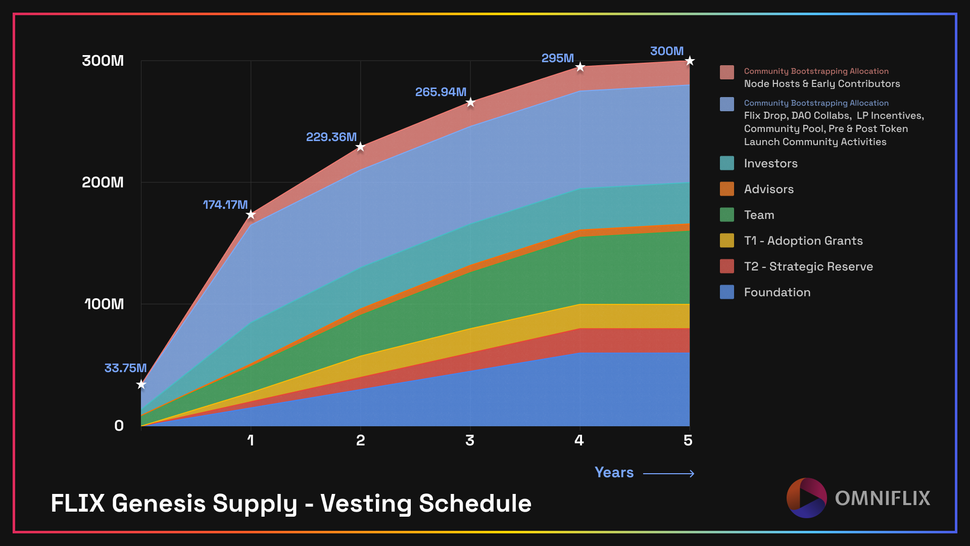 Vesting schedule of the genesis supply of 300M FLIX