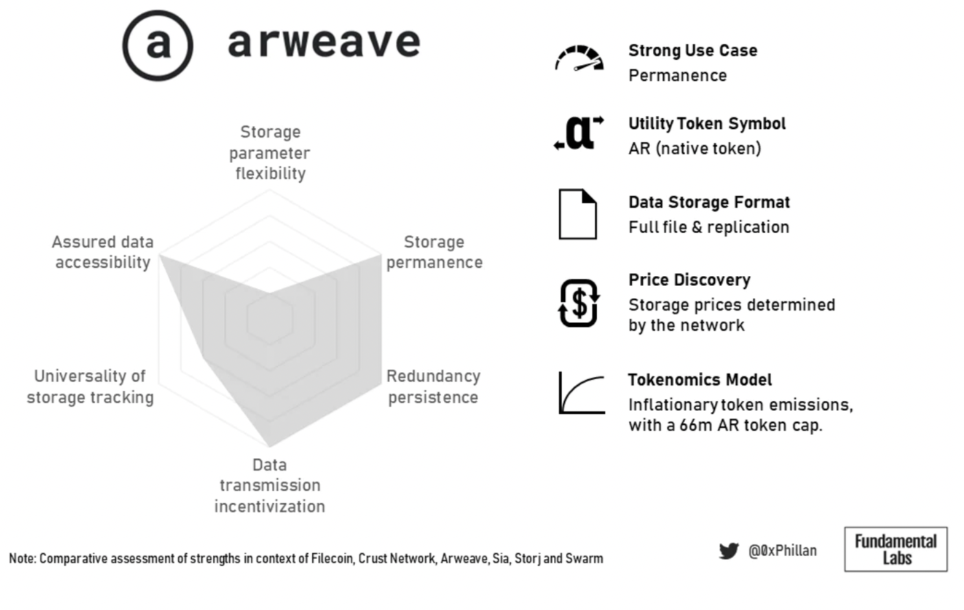 图 18：Arweave 的总结概况