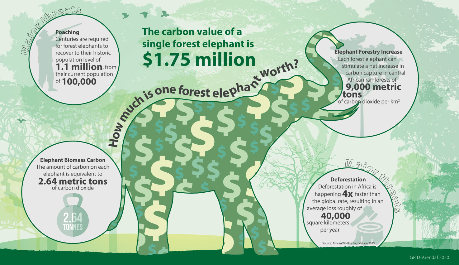 IMF: https://www.imf.org/en/Publications/fandd/issues/2020/09/how-african-elephants-fight-climate-change-ralph-chami - they say living elephant has a lot of value in the form of "ecosystem services" but there is not a single unified metric.