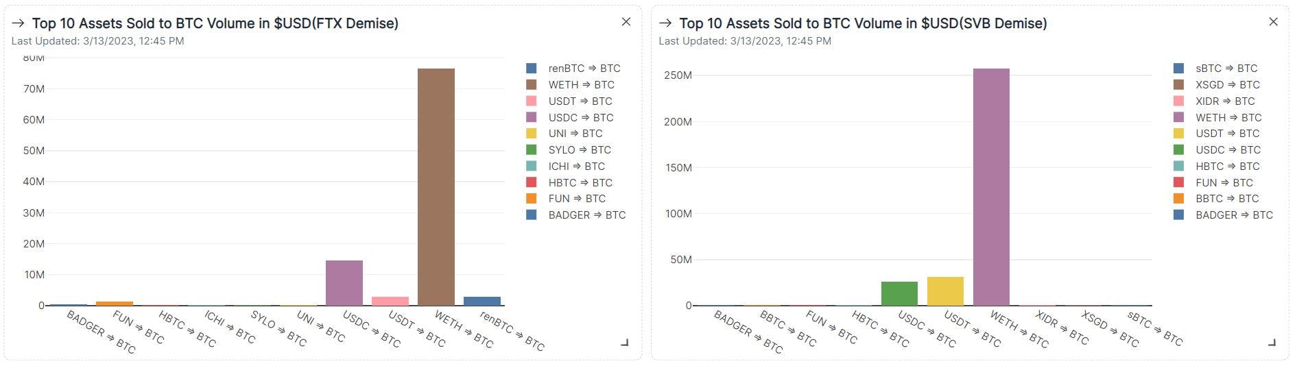 Top 10 most volume(in $USD) assets swapped to BTC