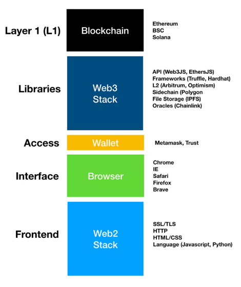 Web3堆栈是一组库模块和组件，开发人员用它来构建dApp