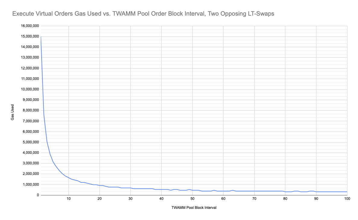 Figure 4.0 Execute Virtual Orders Gas Used vs. Order Block Interval for Two Concurrent Opposing LT-swaps after 201 Blocks of Inactivity. Note the considerable gas usage increase over the similar experiment with a single LT-swap from figure 2.0.