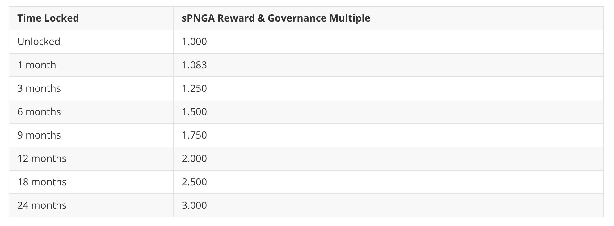 Reward multiple and governance boost = 1 (standard weight) + x/12 (where x is the amount of months locked)
