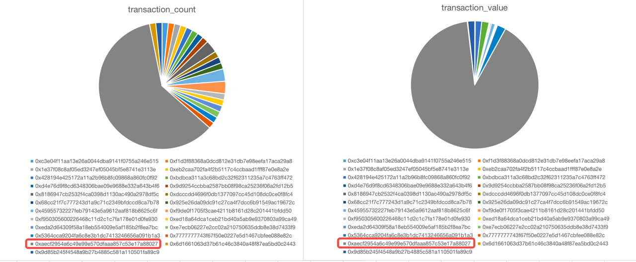 Analysis of the number and amount of transactions of all bought tokens of this cryptocurrency