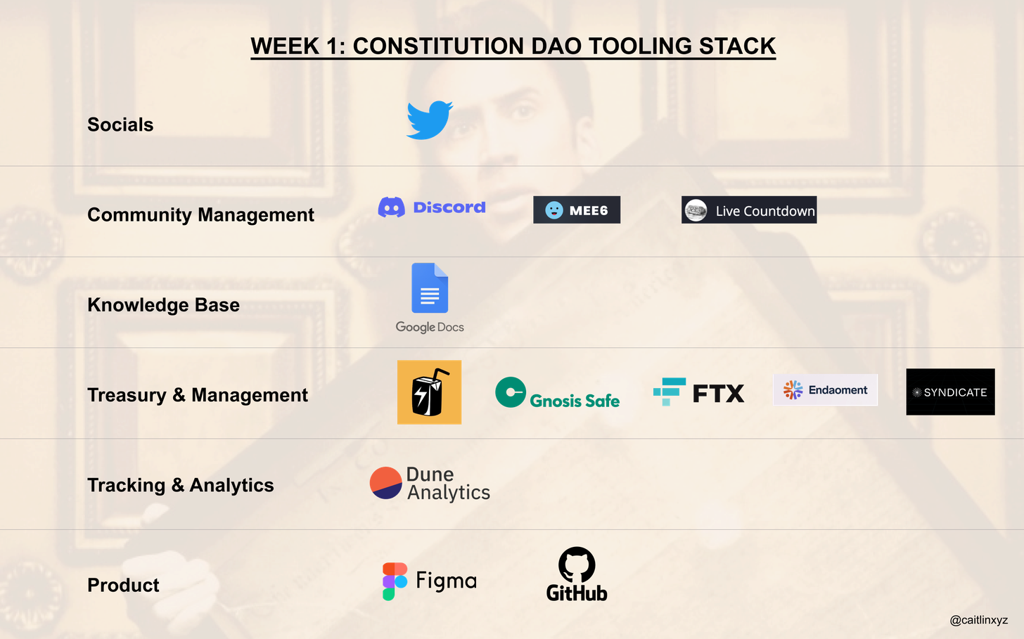 Stack of tools Constitution DAO used in its first week.