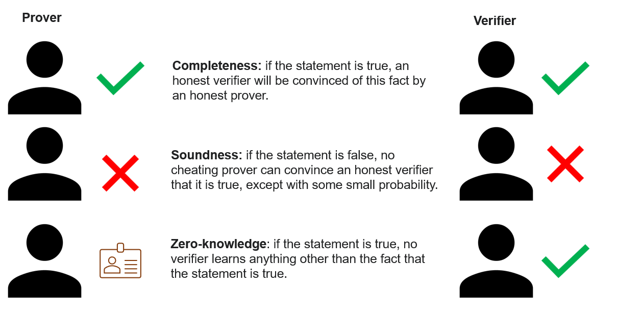 A zero-knowledge proof must satisfy three properties