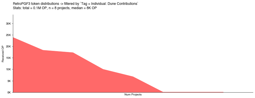 RetroPGF helped Dune creators get a nice ROI on their premium subscriptions