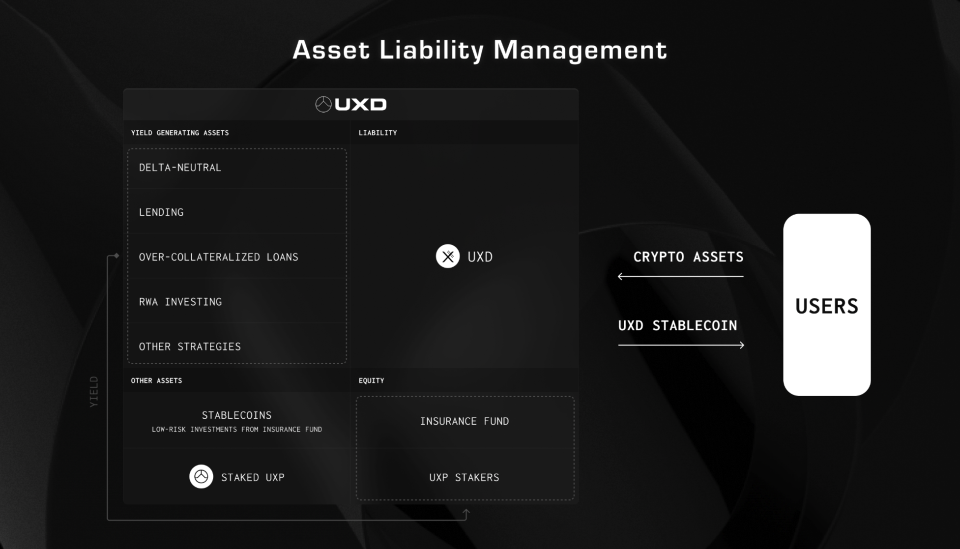 A visual depicting the multiple strategies using $UXD collateral