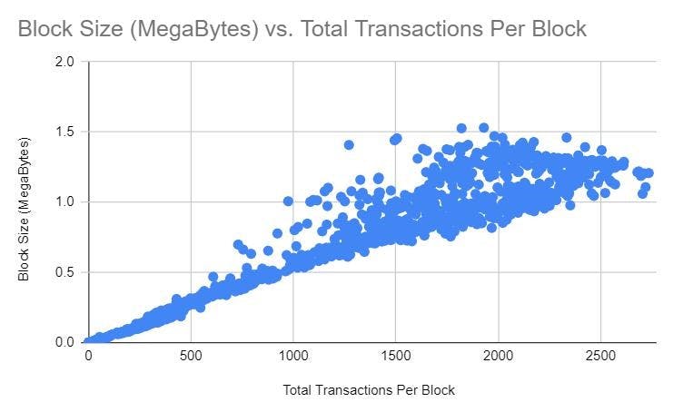 Showing a growing block size with a growing amount of transactions (25, 26)