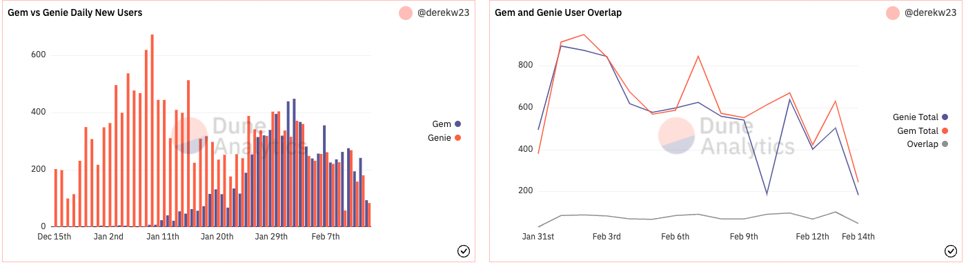 Gem 和 Genie 的新用户和总用户数量对比，来源：Dune Analytics