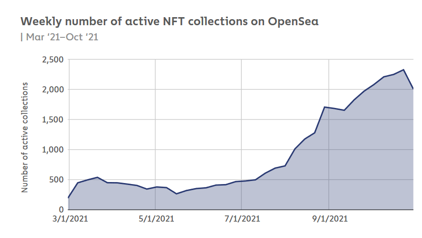 2021.03-10月，Opensea平台活跃NFT项目数量/周