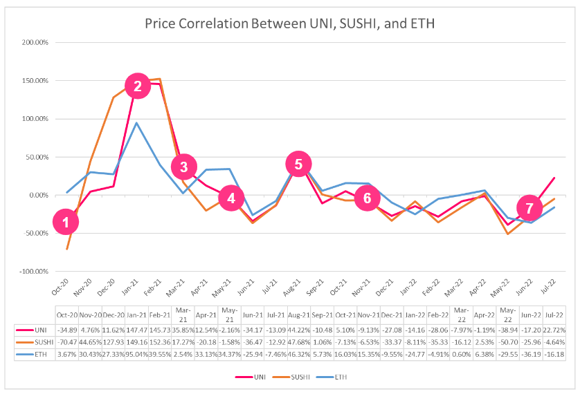 Figure 5: Price Correlation Between UNI, SUSHI, and ETH