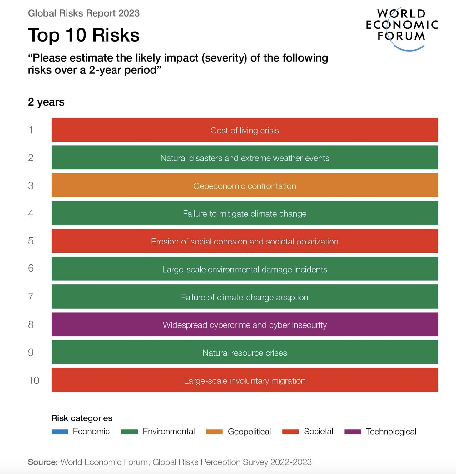 Global Risks Report 2023 - World Economic Forum