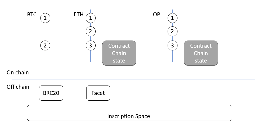 A Inscription Space is off-chain but can be cross-chain