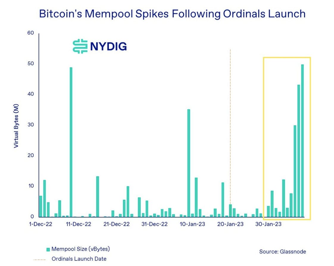 Figure 2: Analysis from NYDIG shows how blockspace demand spiked following the launch of Ordinals.