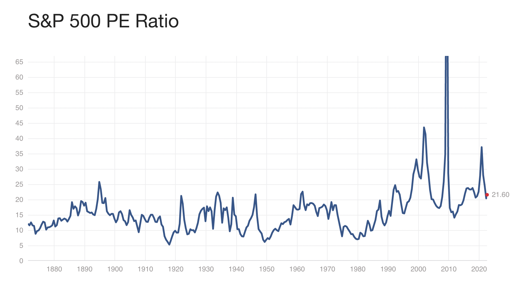 標普500指數PE Ratio，在1990年前大部份時間在5－20之間徊徘，而1990年後近有少數時間會低於20