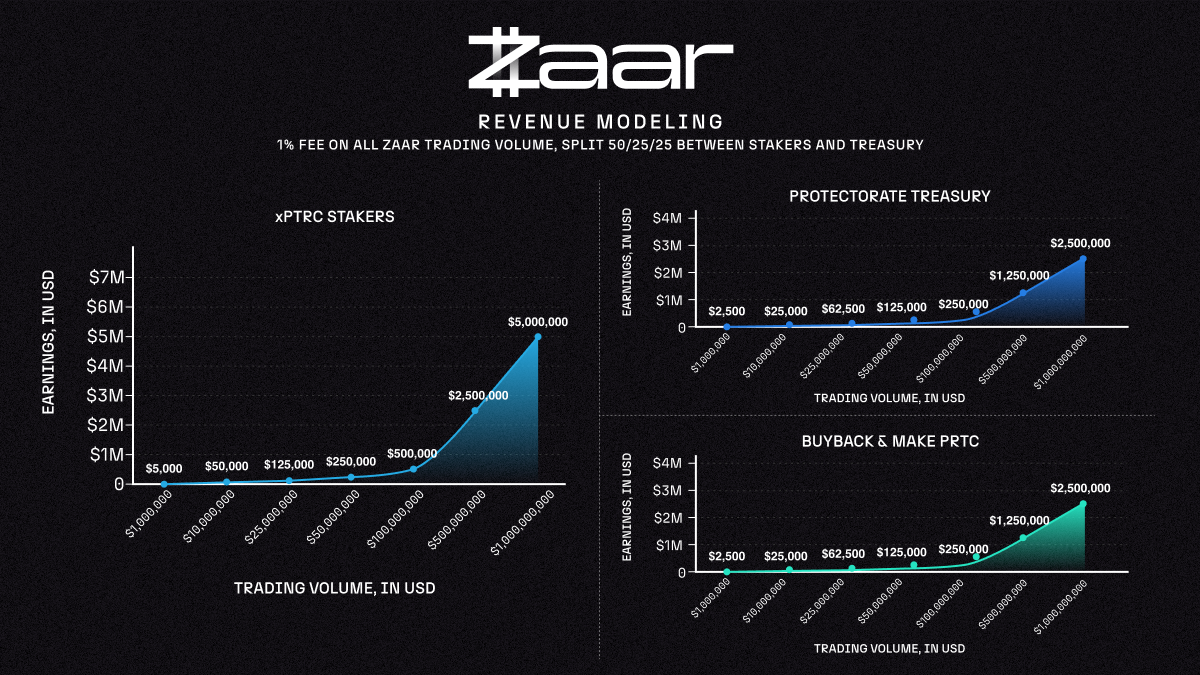 3. Zaar Revenue Modeling