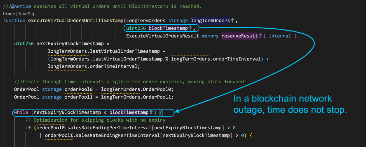 Figure 7: FRAX TWAMM contract method executeVirtualOrdersUntilTimestamp showing loop iterations based on time, not blocks, underscoring continuation of swaps during an Ethereum blockchain network outage.