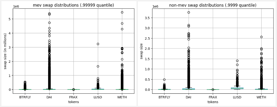 Fig 2 - Distribution of the financial size differences between MEV and human swaps