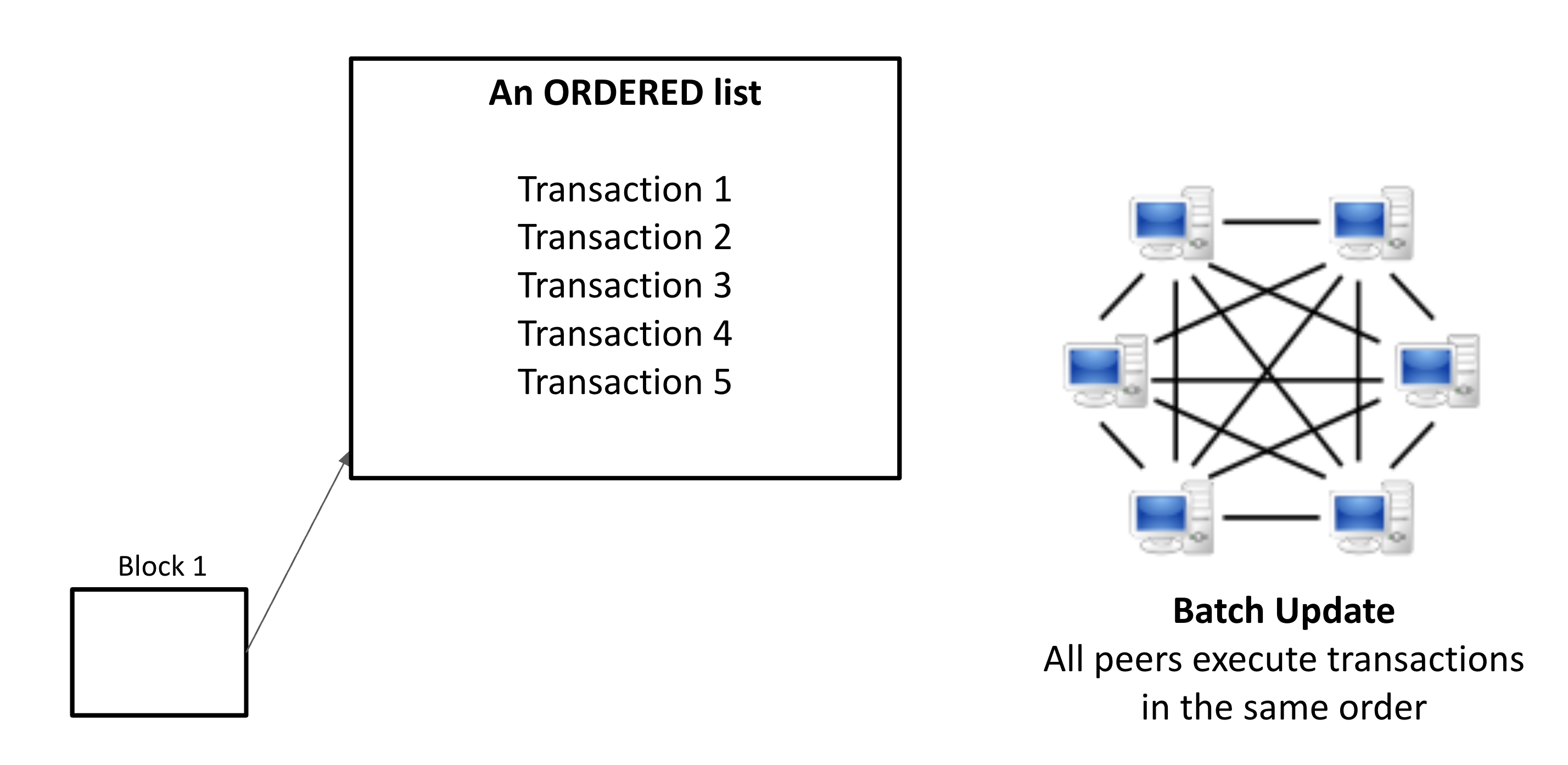 Figure 2: A block is an ordered list of transactions and it acts as a batch update for the database. 