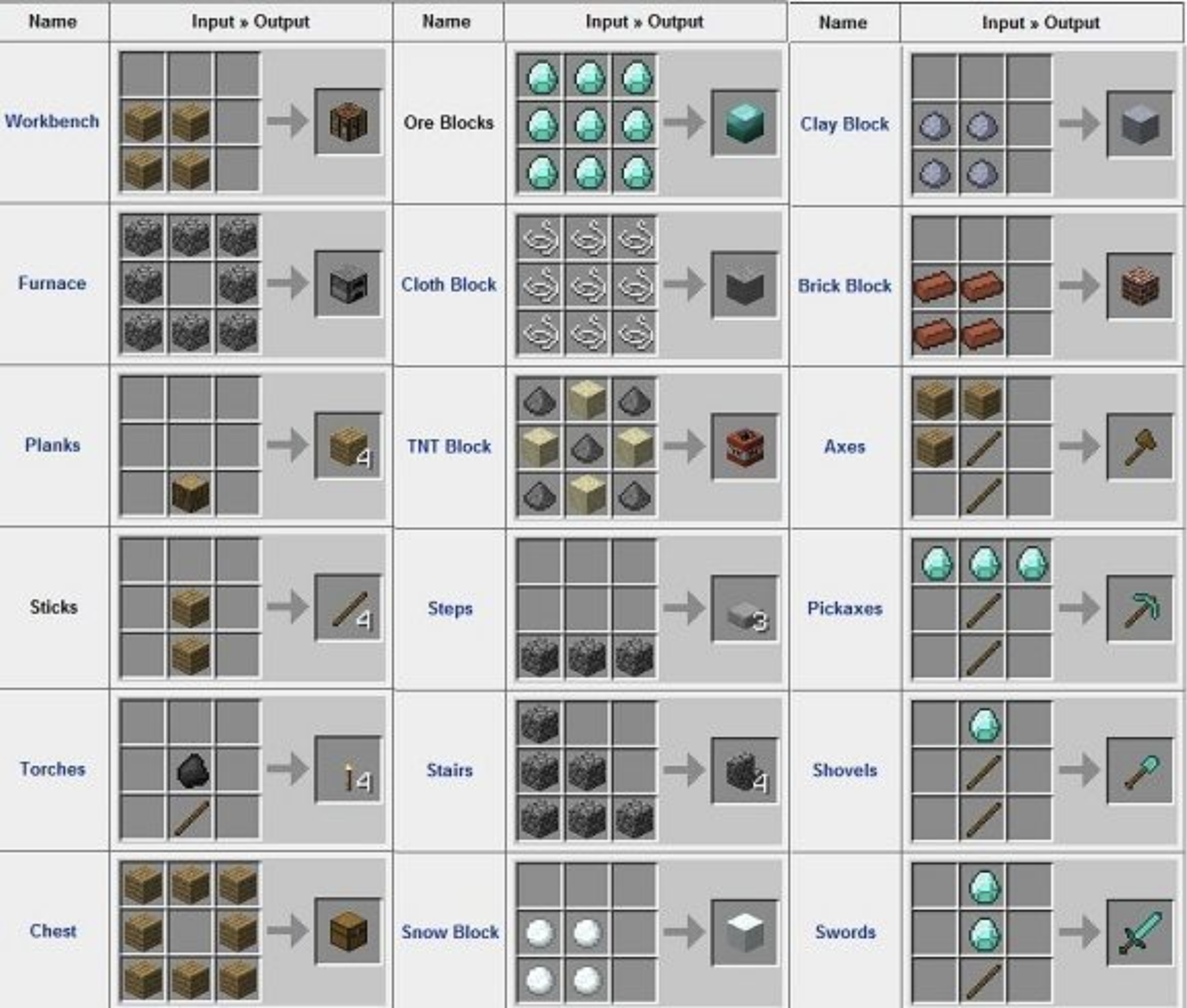 Pictured above is a detailed look at some recipes in Minecraft’s crafting system.  