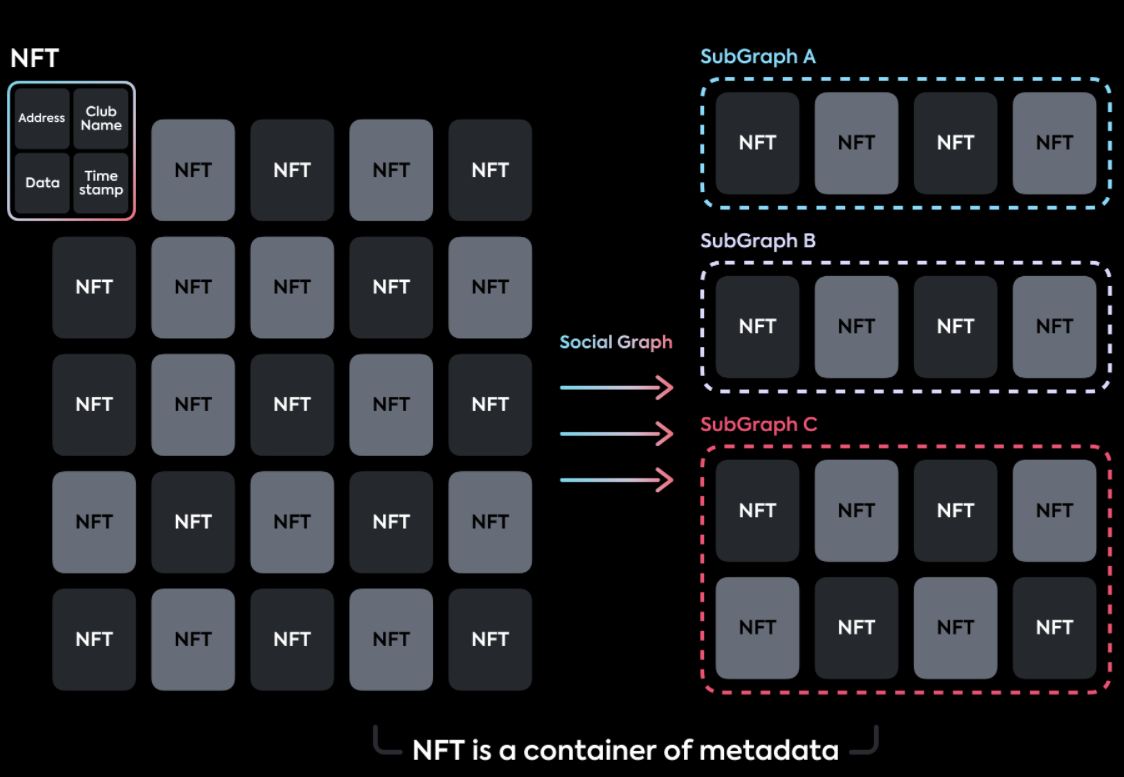 NFT is a container of metadata