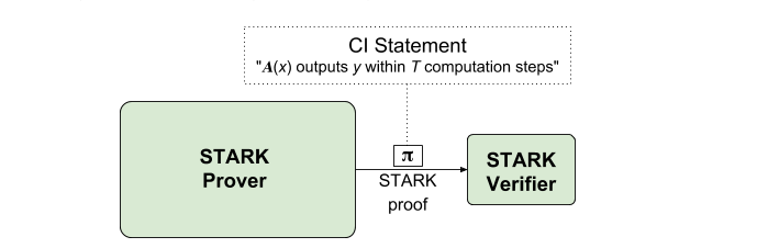    Figure 1 : Diagramme d’une STARK.
