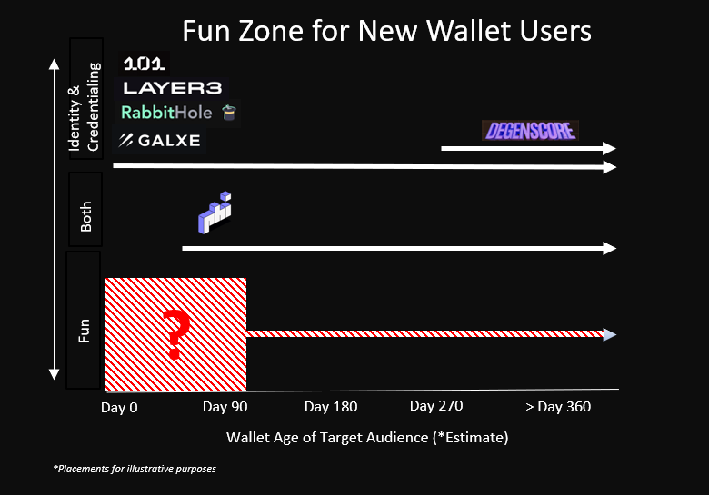 There is a lack of products targeting fun experiences for new wallet users