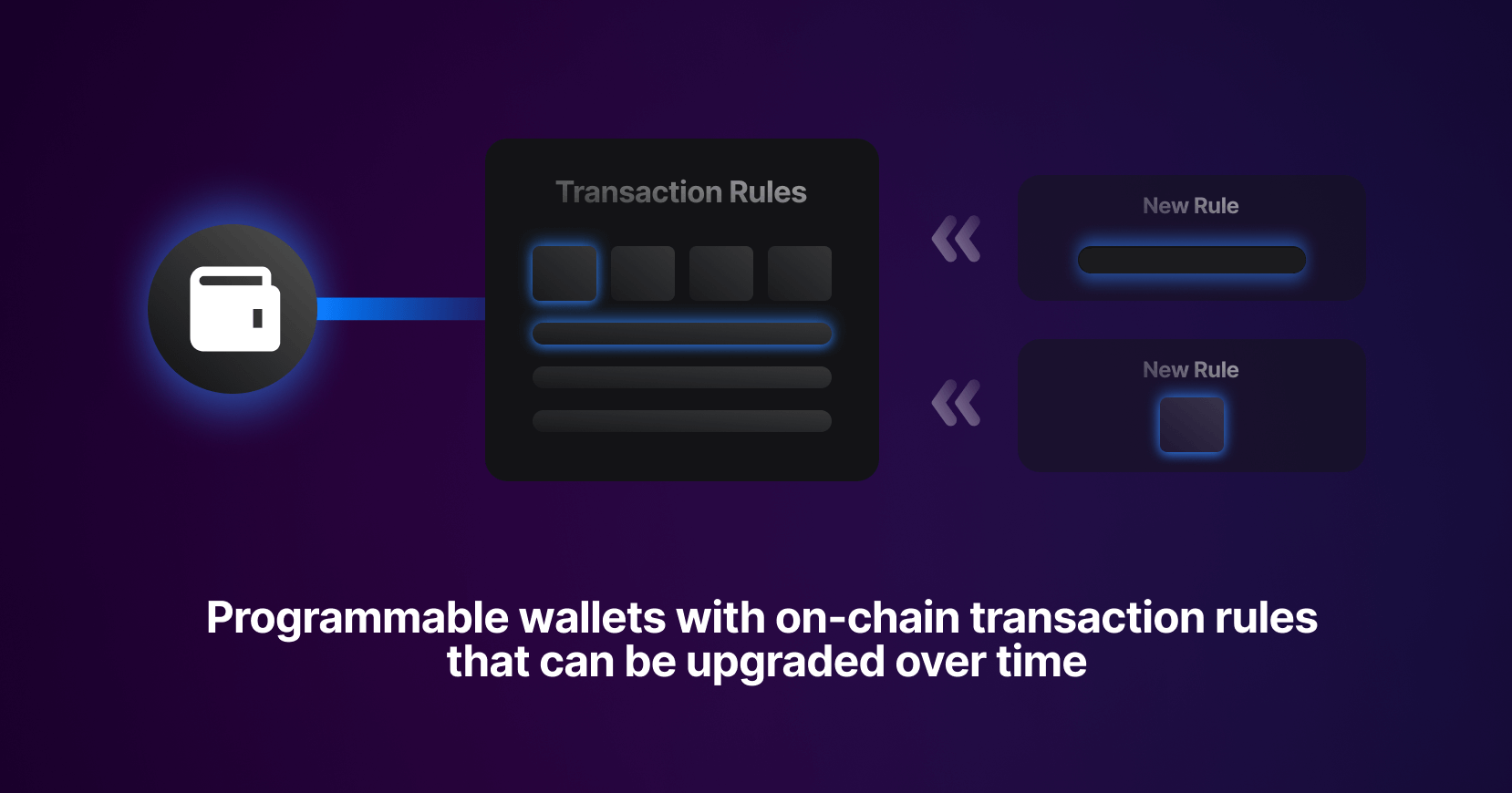 Add powerful features to smart contract wallets, for any use case