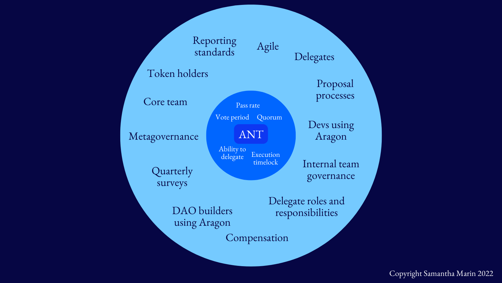 ANT is placed at the center, and the Rules in the center govern ANT. Everything else is not technically enforceable.